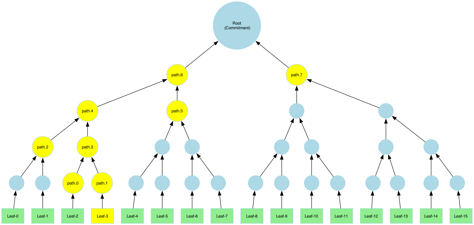 Merkle Full Path Diagram